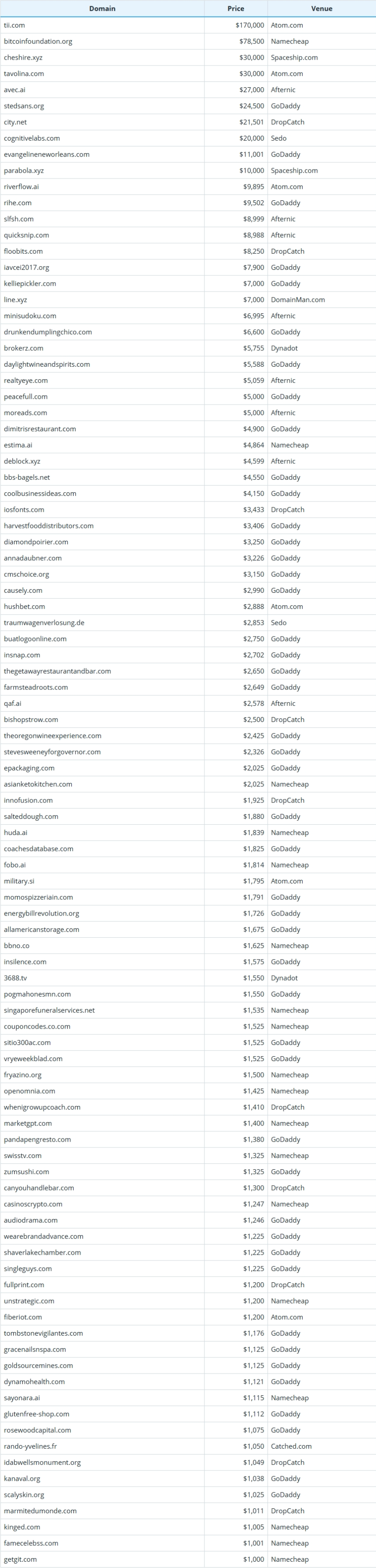 Global Domain Name Transaction Data Briefing as of January 13, 2026