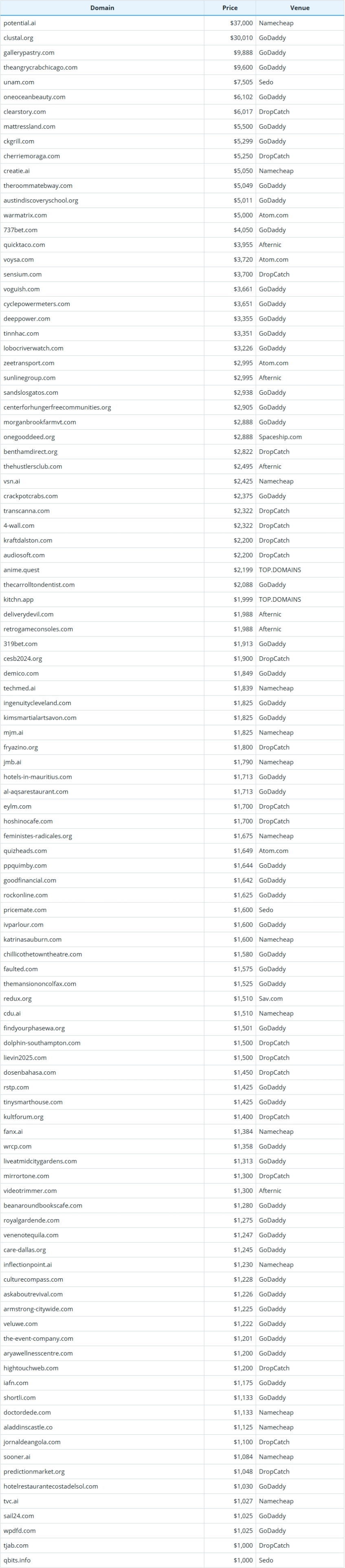 2026年1月19日全球域名成交数据简报