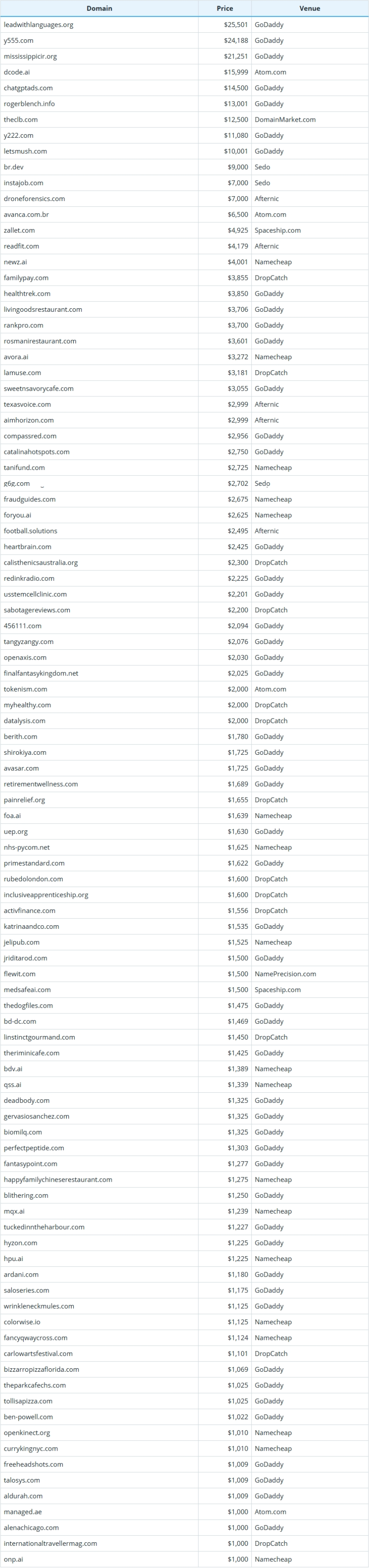 Global Domain Name Transaction Data Briefing as of January 20, 2026