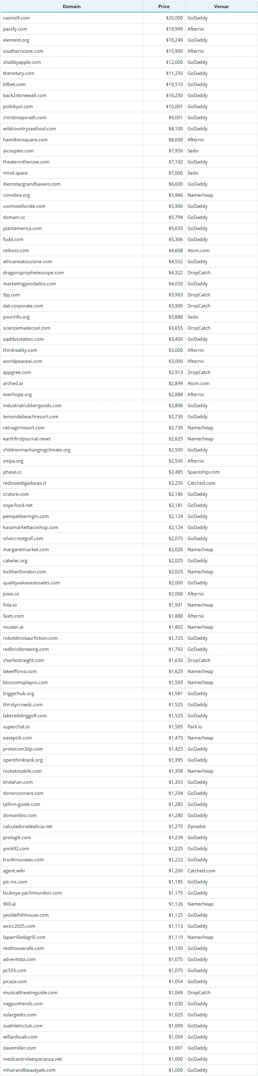 Global Domain Name Transaction Data Briefing as of January 22, 2026