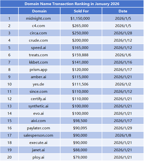 The January 2026 domain name transaction rankings are out: .com remains at the top, while the .ai sector continues its explosive growth.