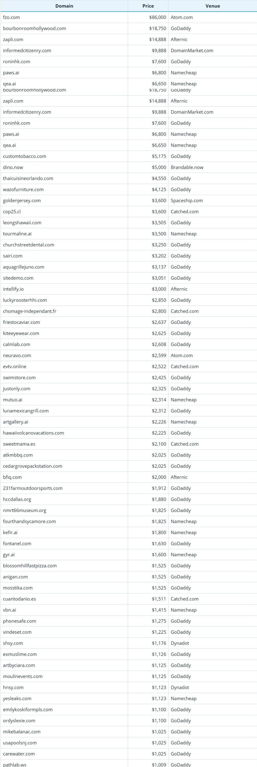 Brief Report on Global Domain Name Transaction Data as of February 1, 2026