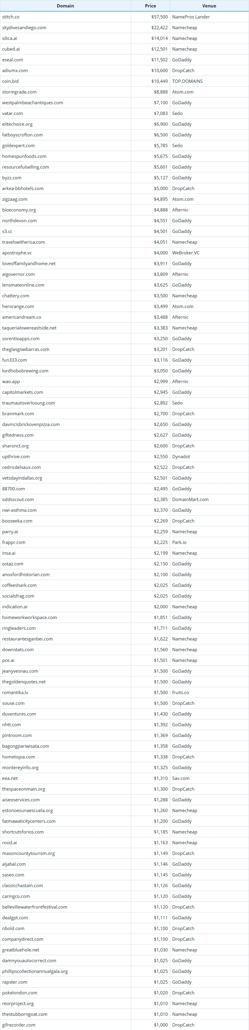 Global Domain Name Transaction Data Briefing as of February 2, 2026