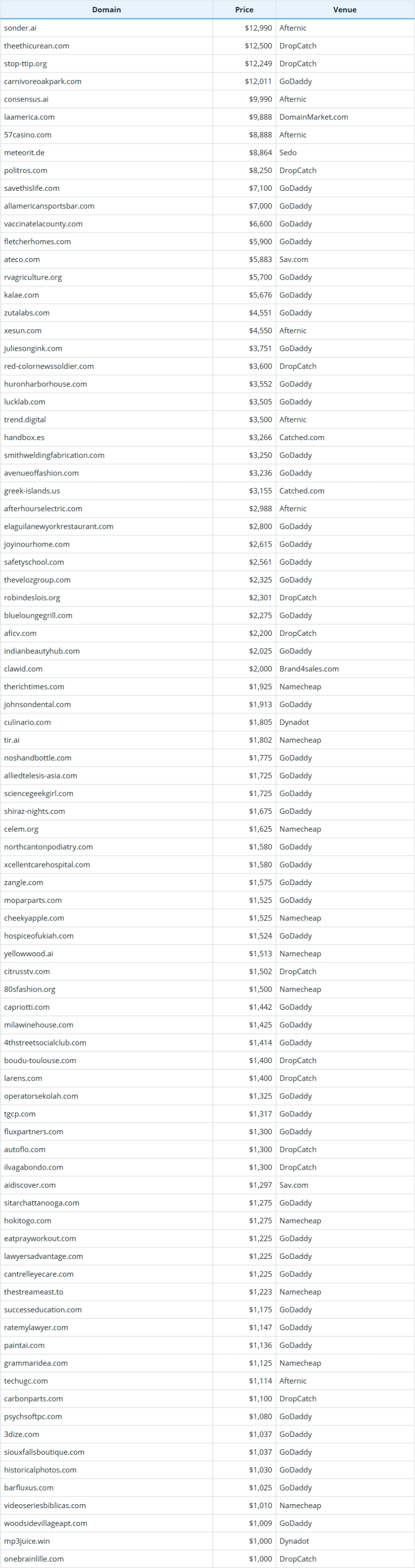 Global Domain Name Transaction Data Briefing as of February 3, 2026