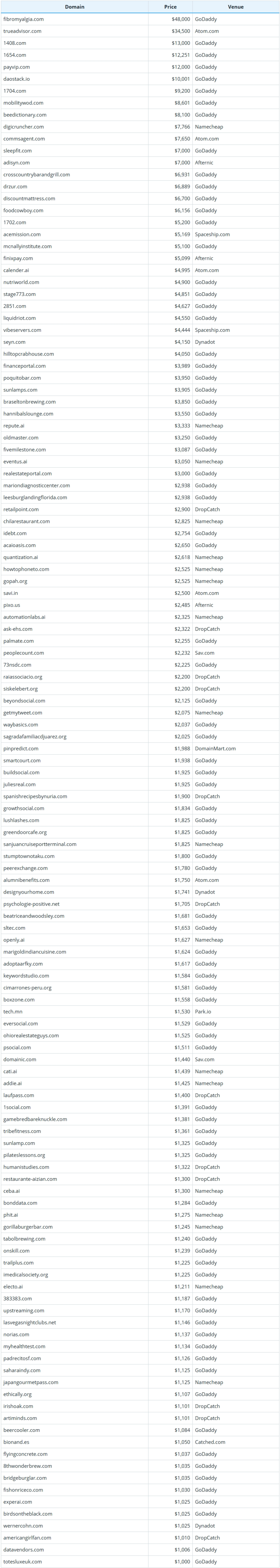 Global Domain Name Transaction Data Briefing as of February 4, 2026