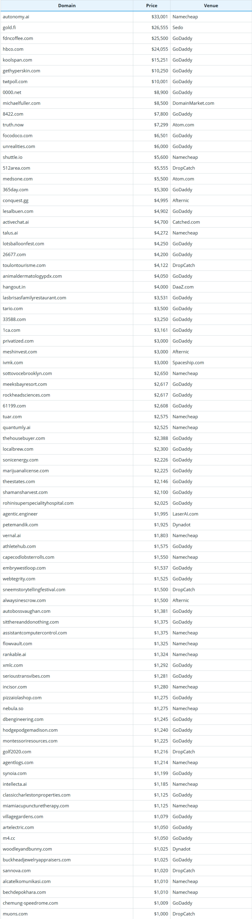 Brief Report on Global Domain Name Transaction Data as of February 5, 2026