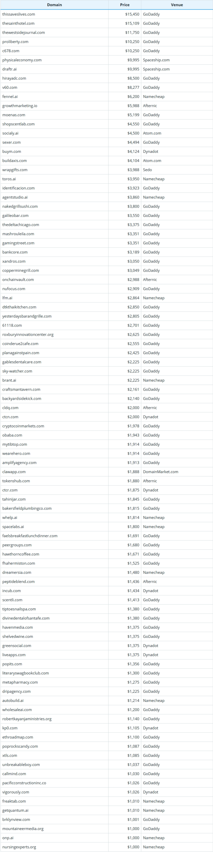 Global Domain Name Transaction Data Briefing as of February 7, 2026