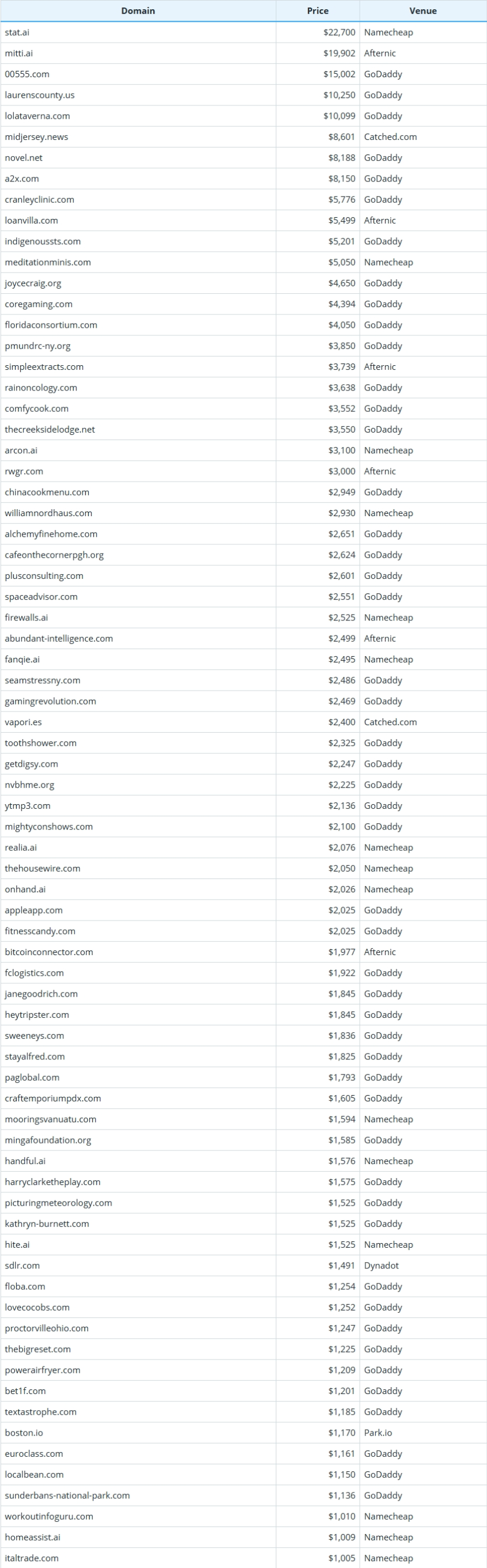 Global Domain Name Transaction Data Briefing as of February 8, 2026