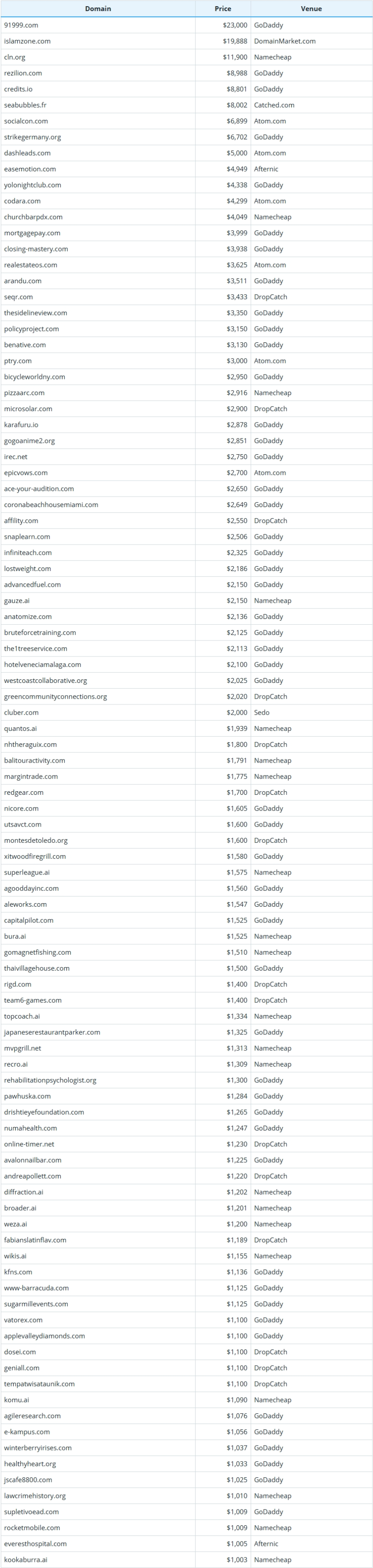 Global Domain Name Transaction Data Briefing as of February 9, 2026