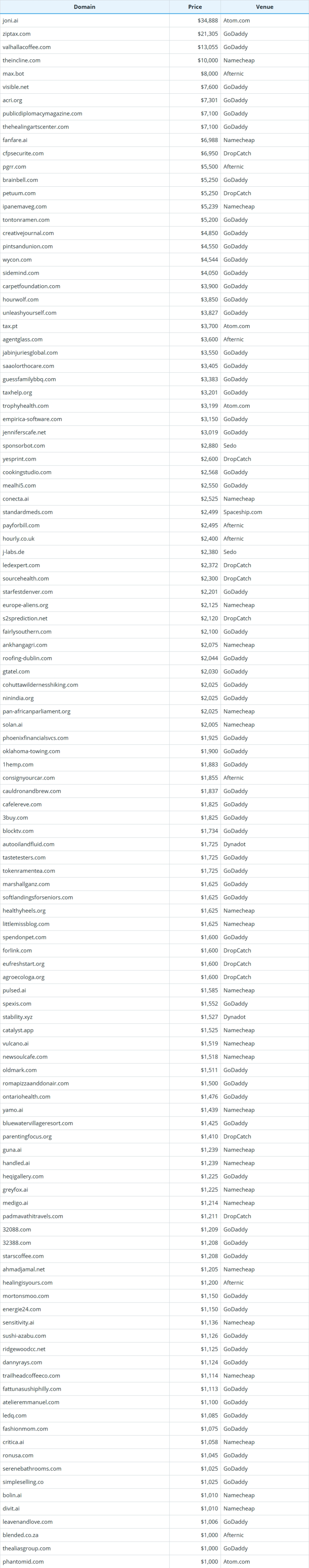 Brief Report on Global Domain Name Transaction Data as of February 10, 2026