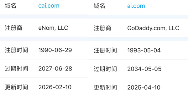 Domain name kingpin Cai Wensheng strikes again! He acquires CAI.com, betting on the dual opportunities of AI and Crypto.