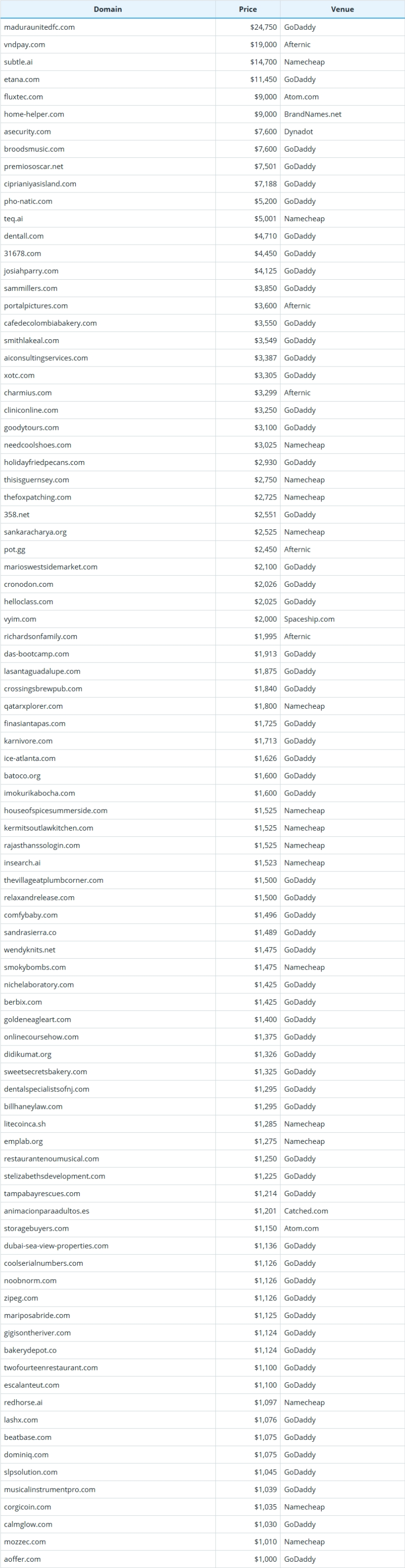 Global Domain Name Transaction Data Briefing as of February 28, 2026