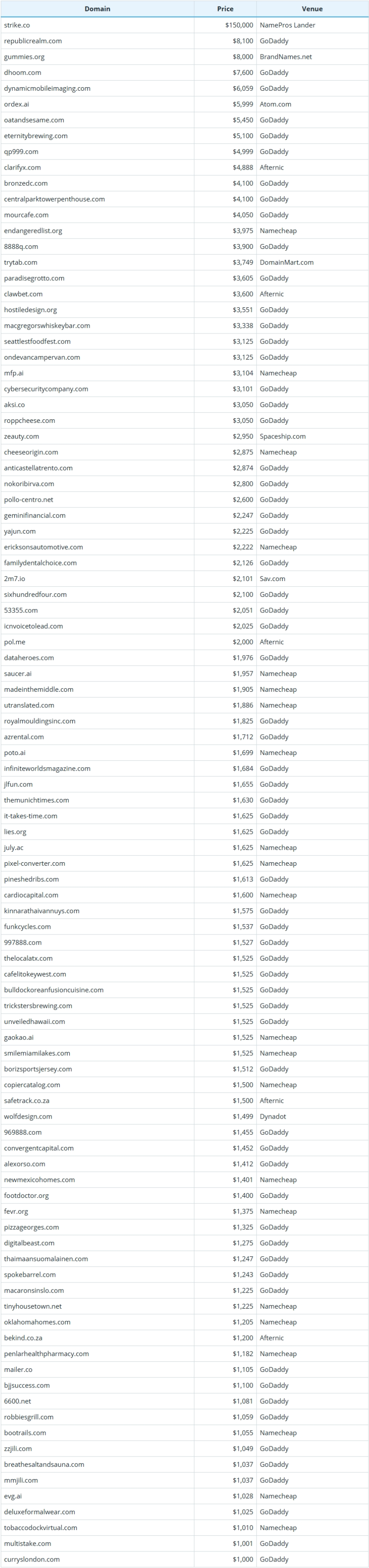Global Domain Name Transaction Data Briefing as of March 1, 2026
