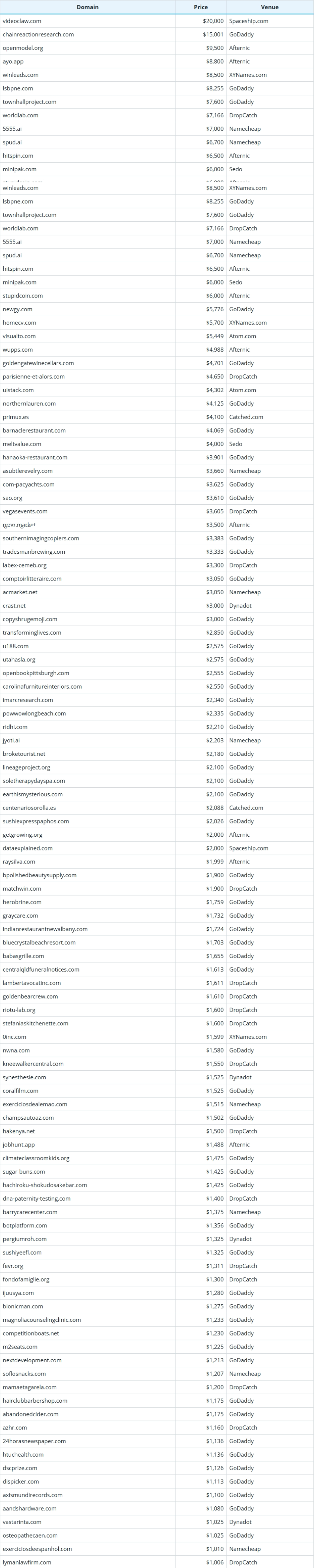 Global Domain Name Transaction Data Briefing as of March 5, 2026