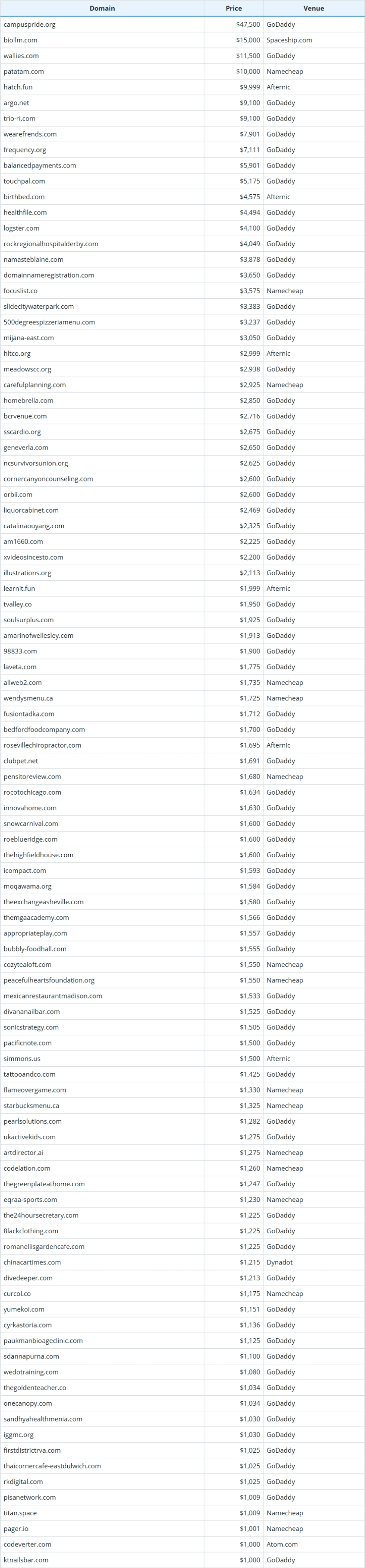 Global Domain Name Transaction Data Briefing as of March 7, 2026