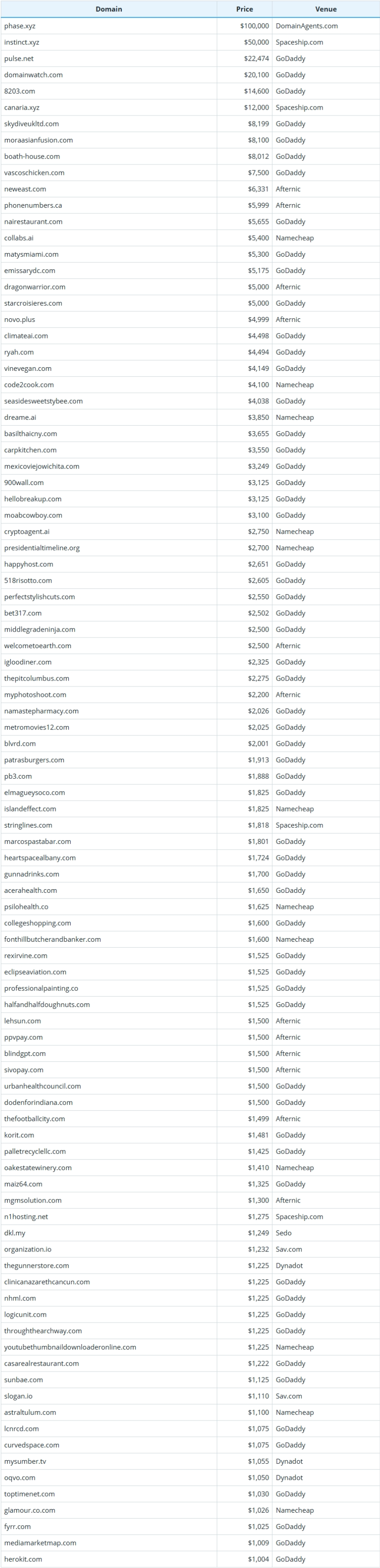 Global Domain Name Transaction Data Briefing as of March 8, 2026