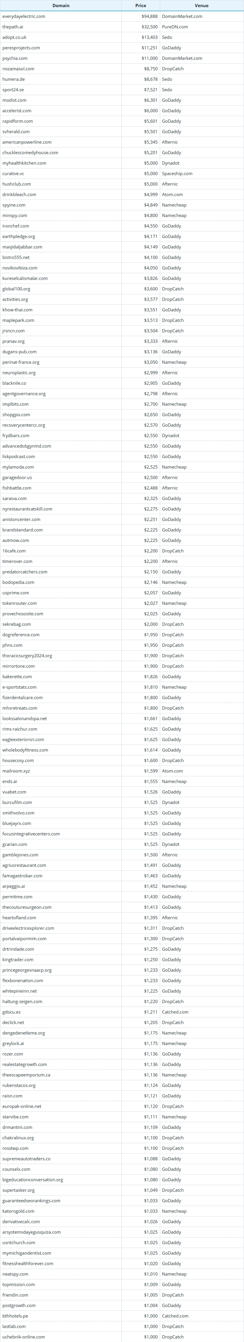 Global Domain Name Transaction Data Briefing as of March 11, 2026