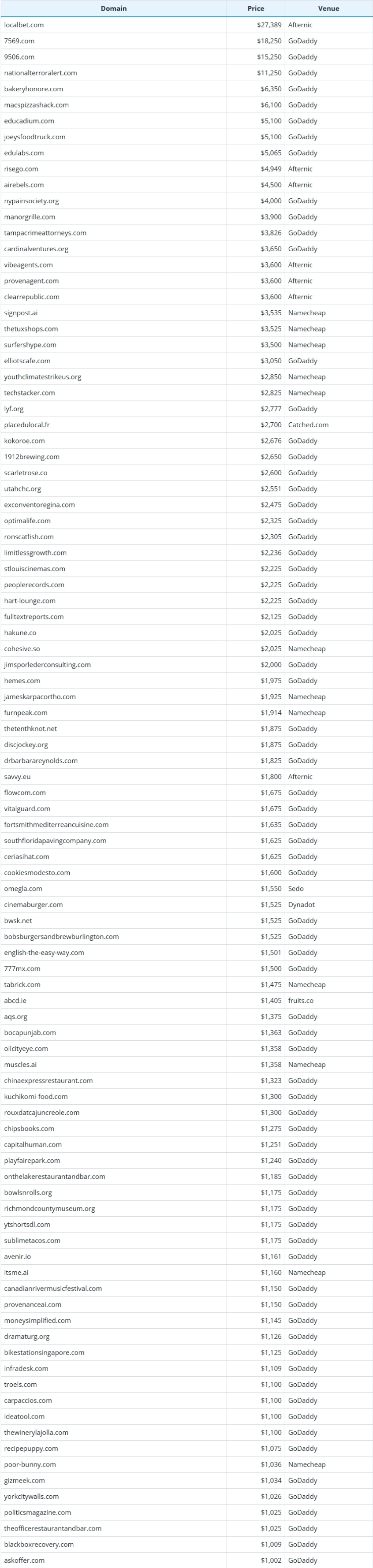 Global Domain Name Transaction Data Briefing as of March 15, 2026