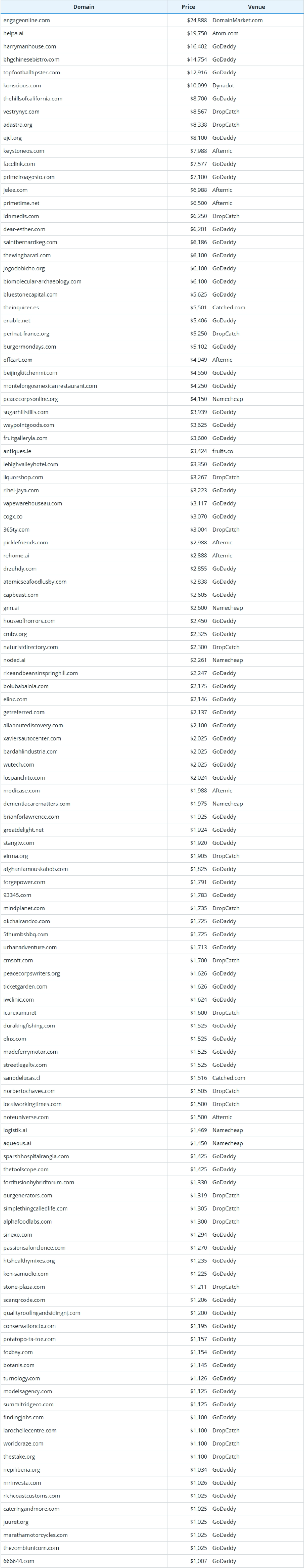 Global Domain Name Transaction Data Briefing as of March 17, 2026