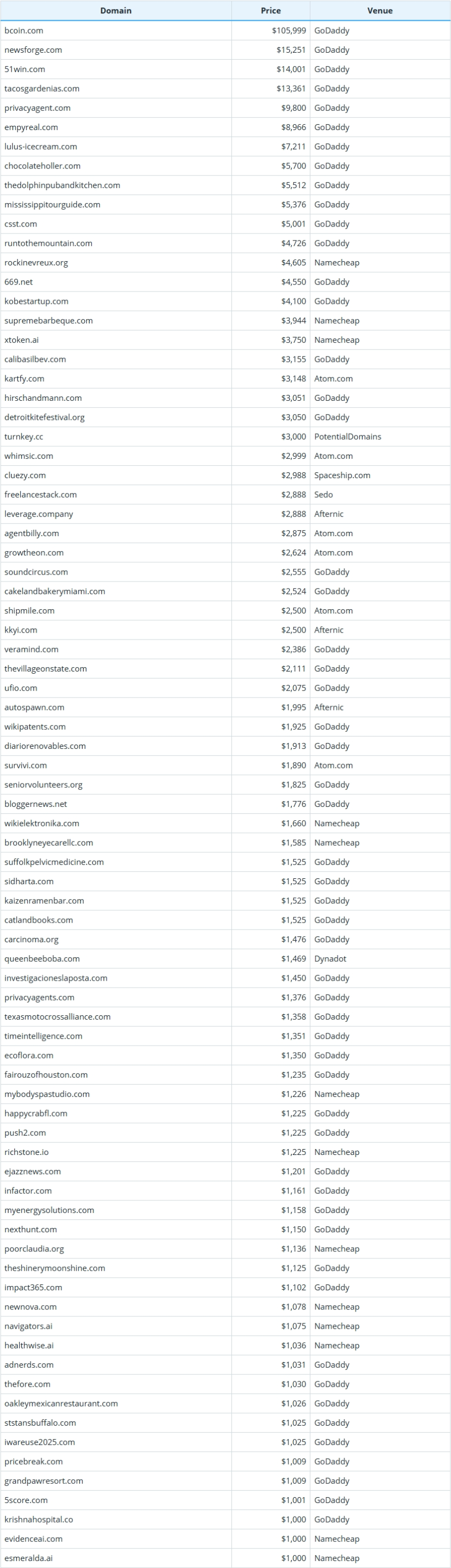 Global Domain Name Transaction Data Briefing as of March 21, 2026
