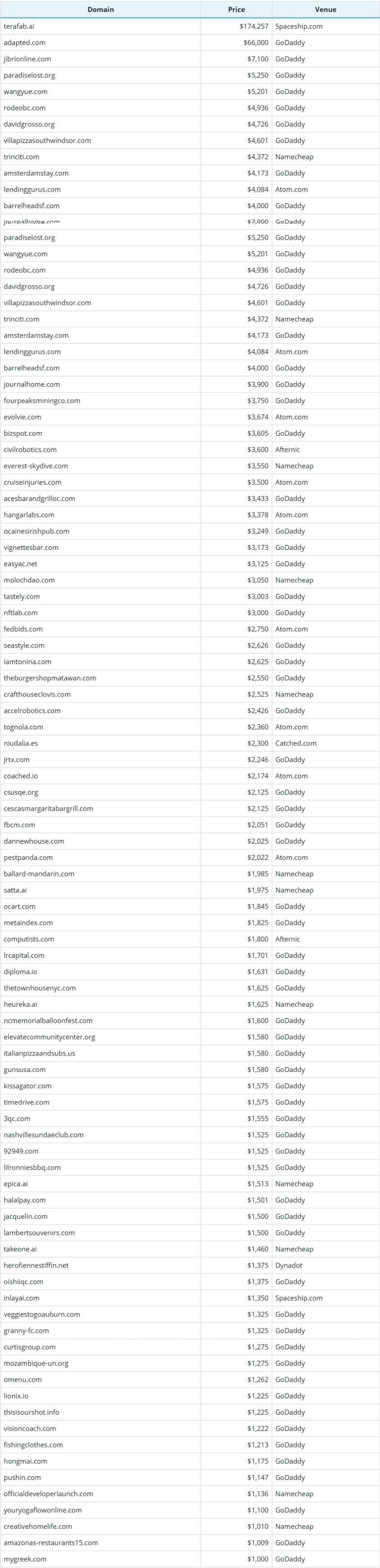 Global Domain Name Transaction Data Briefing as of March 22, 2026
