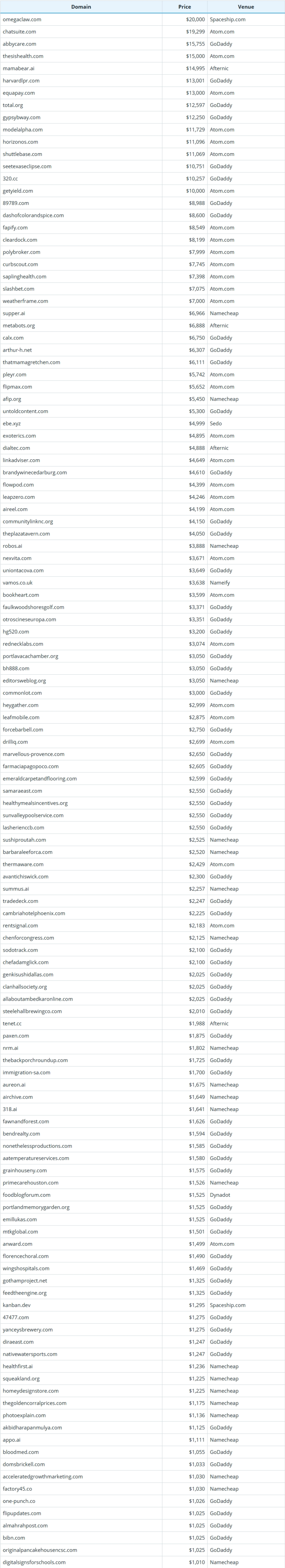 Global Domain Name Transaction Data Briefing as of March 28, 2026