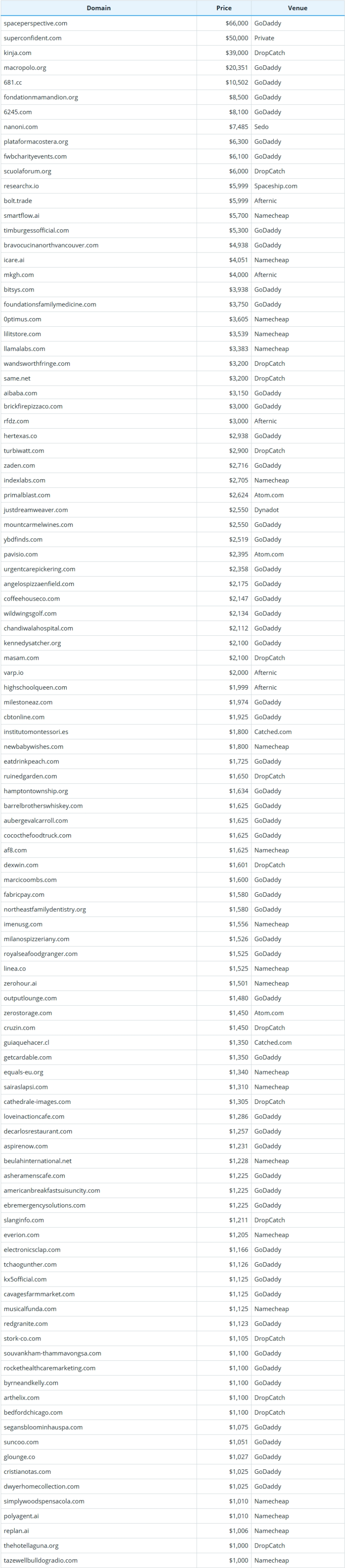Global Domain Name Transaction Data Briefing as of March 31, 2026