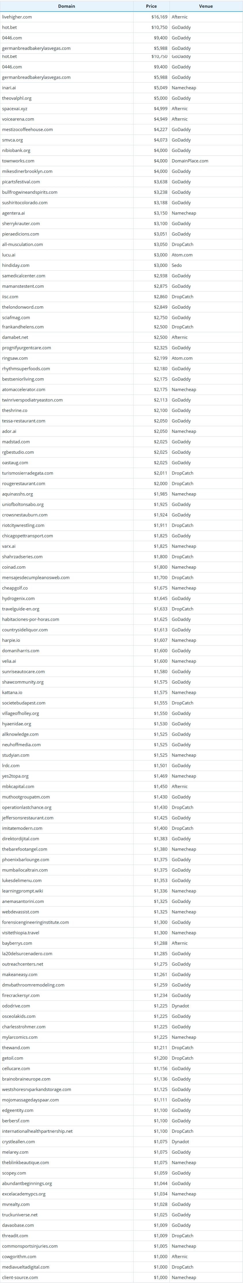 Global Domain Name Transaction Data Briefing as of April 7, 2026