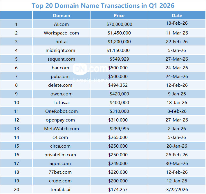 2026年Q1域名交易Top20榜单出炉：AI.com7000万美元天价成交，.ai 域名成最大赢家