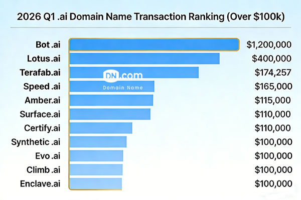 AI域名一季度成交榜出炉！Bot.ai以120万美金登顶