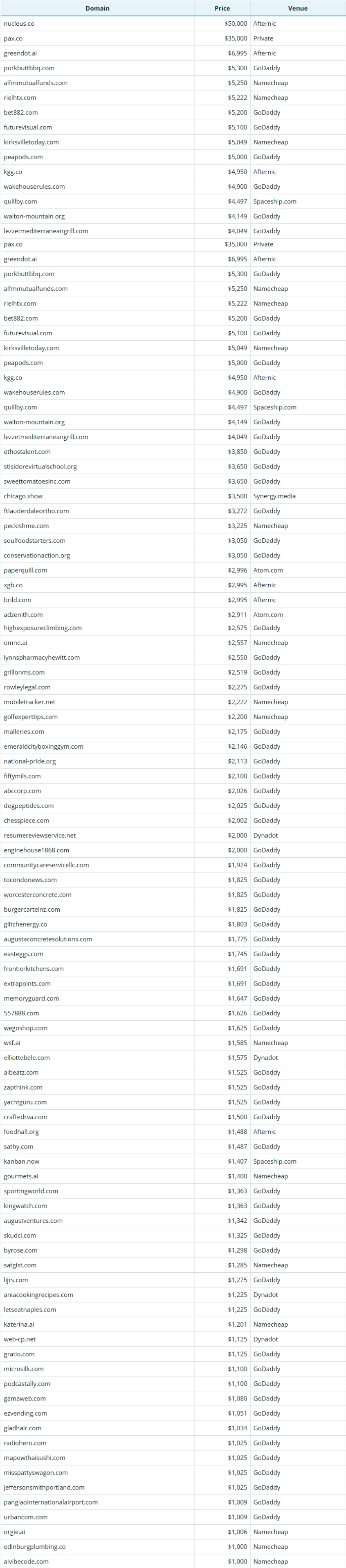 Global Domain Name Transaction Data Briefing as of April 11, 2026