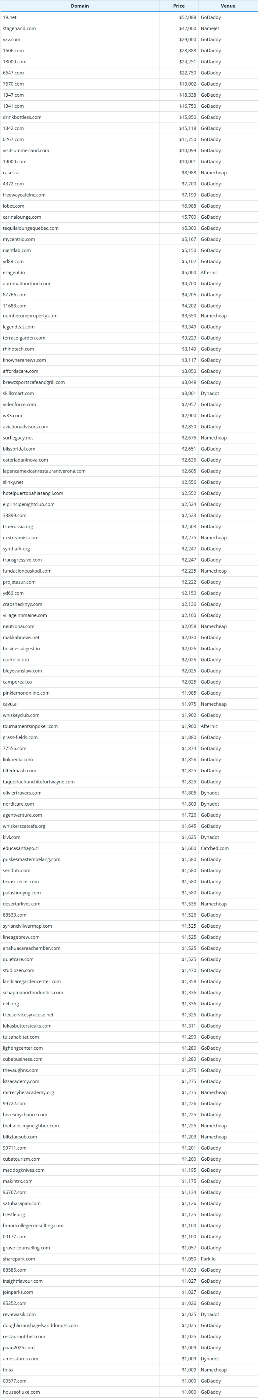 Global Domain Name Transaction Data Briefing as of April 12, 2026