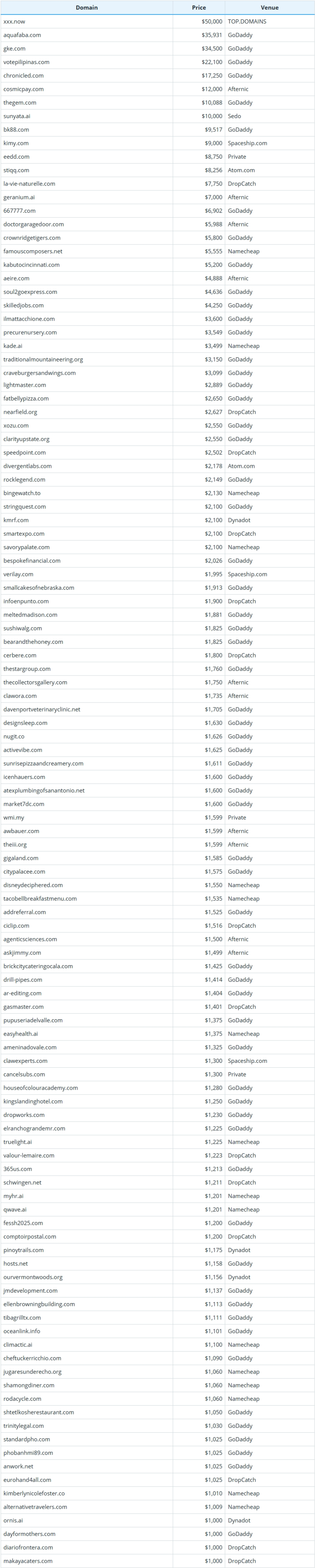 Global Domain Name Transaction Data Briefing as of April 15, 2026