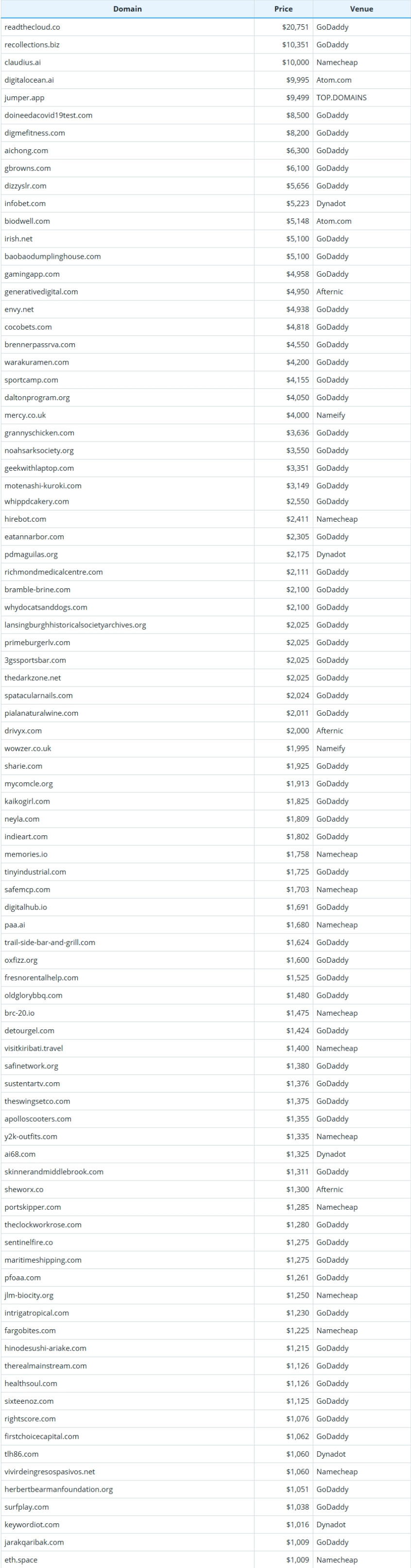 Global Domain Name Transaction Data Briefing as of April 19, 2026