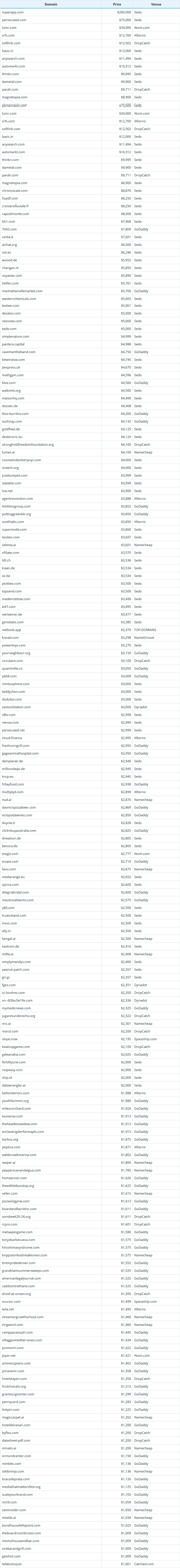 Global Domain Name Transaction Data Briefing as of April 21, 2026