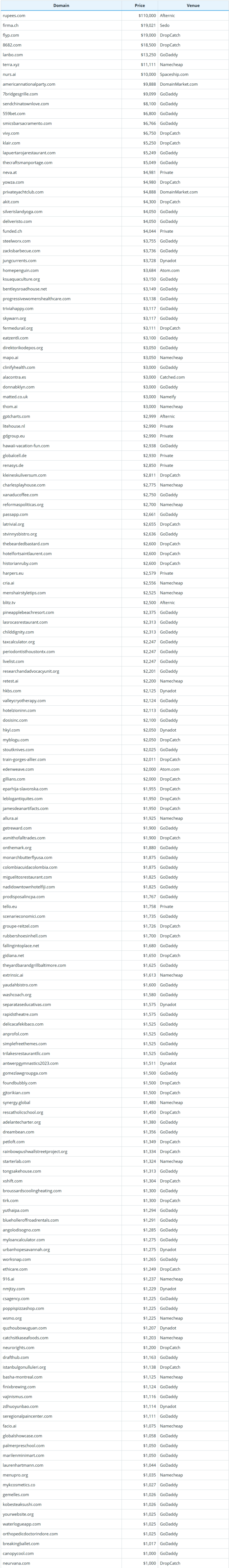 Global Domain Name Transaction Data Briefing as of April 27, 2026