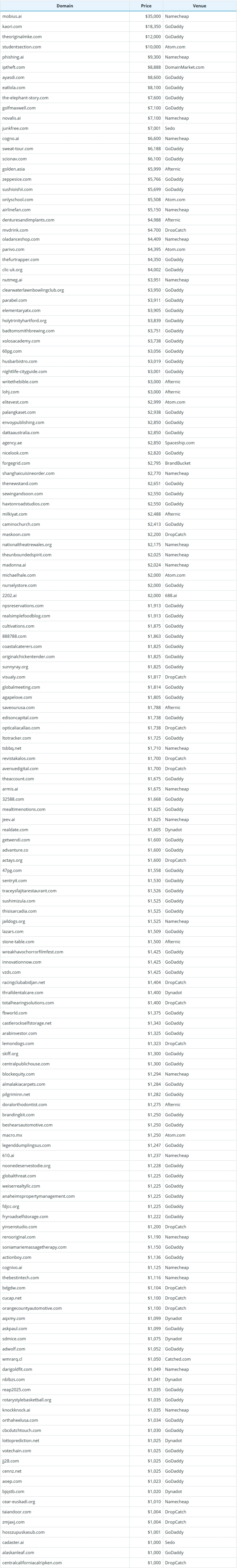 Global Domain Name Transaction Data Briefing as of May 14, 2026