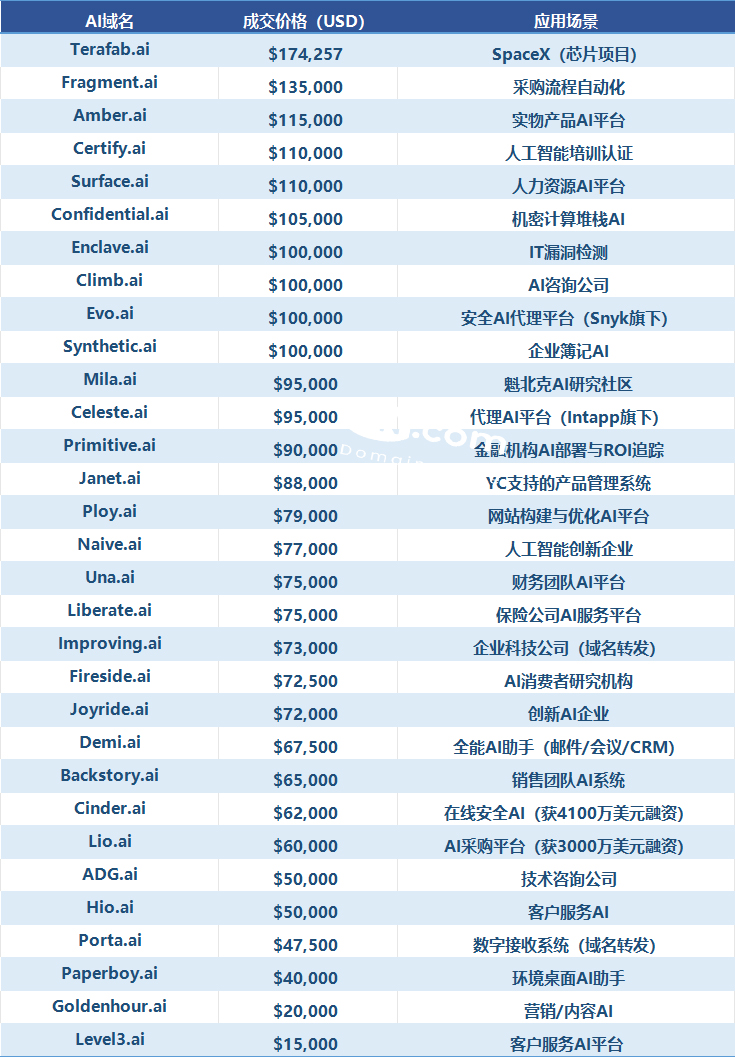 2026成交并启用的AI域名落地何方？AI赛道红利已拉满