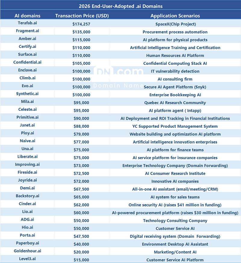 Where will the AI-related domain names acquired and activated in 2026 be used? The AI ​​sector has already reached its peak.