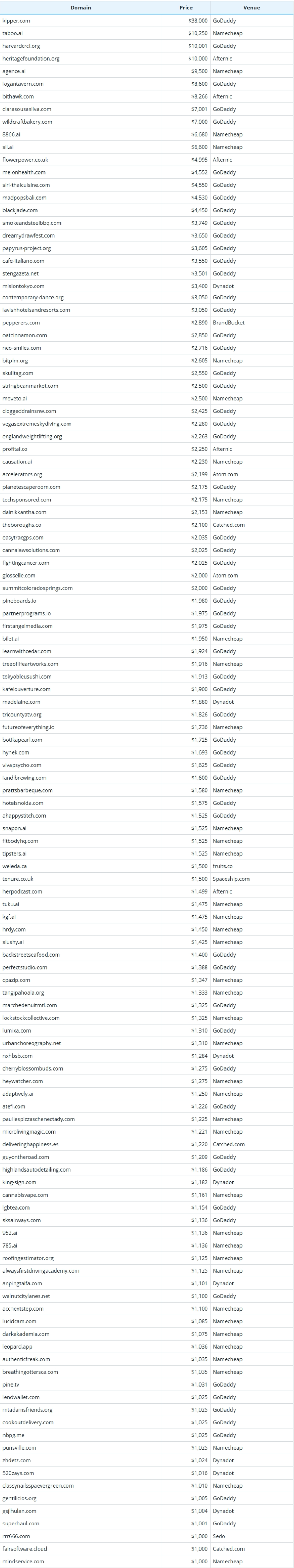 Global Domain Name Transaction Data Briefing as of May 16, 2026