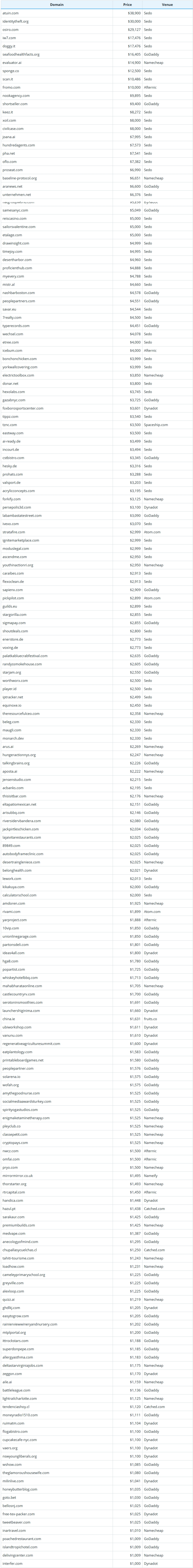 Global Domain Name Transaction Data Briefing as of May 19, 2026