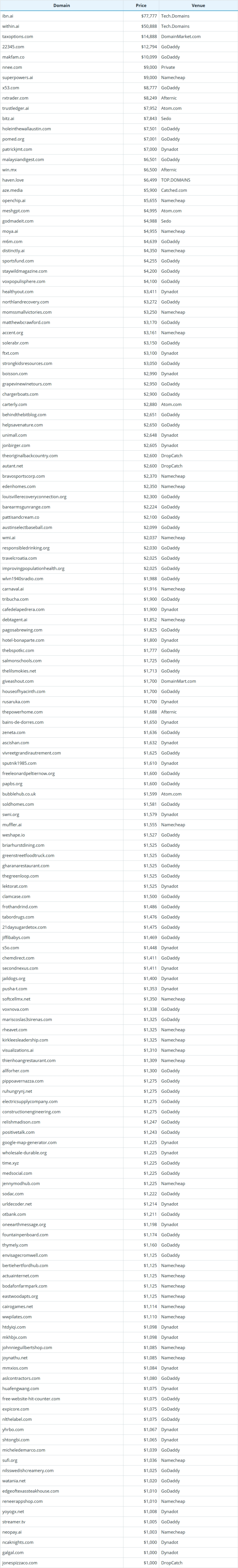 Global Domain Name Transaction Data Briefing as of May 20, 2026