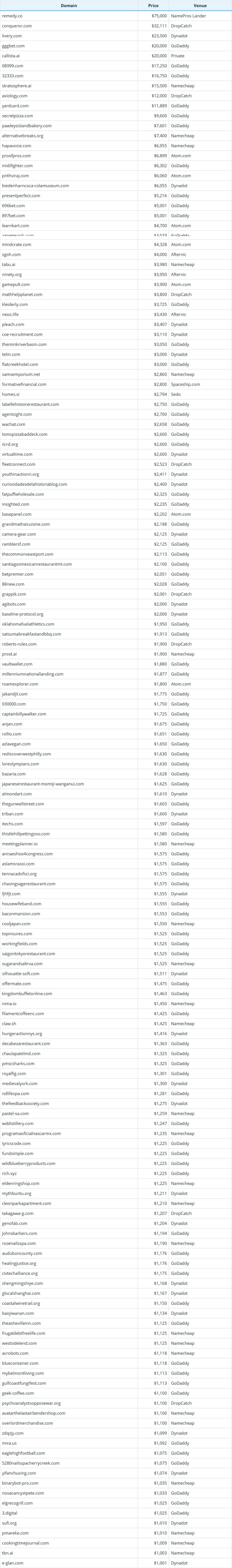 Global Domain Name Transaction Data Briefing as of May 25, 2026