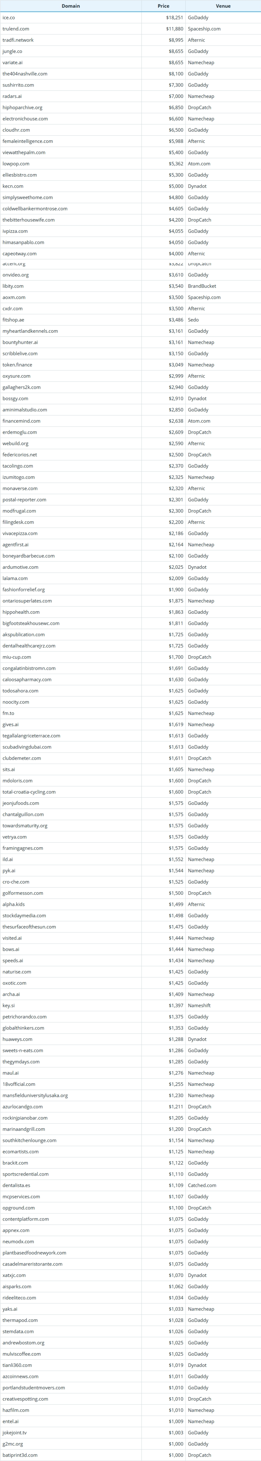 Global Domain Name Transaction Data Briefing as of May 26, 2026