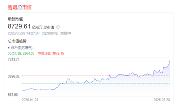 Milestone moment! Z.ai's market capitalization surpasses HK$800 billion, exceeding Xiaomi's.