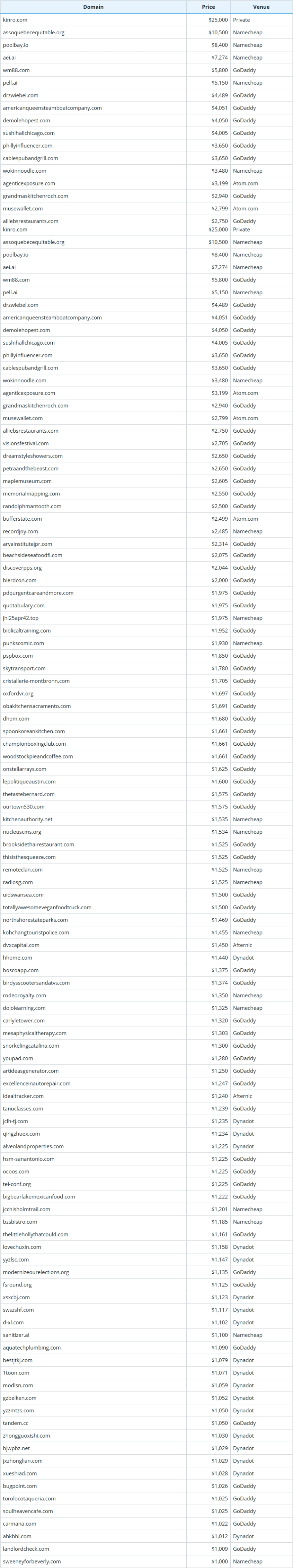 Global Domain Name Transaction Data Briefing as of May 31, 2026