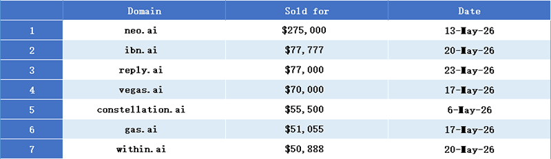Domain Name Market Review in May 2026: Million-Dollar Transactions Return, .ai Domains Experience a Collective Surge!