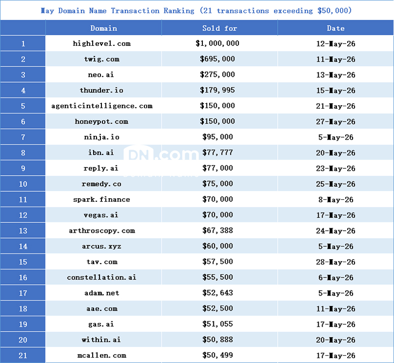 Domain Name Market Review in May 2026: Million-Dollar Transactions Return, .ai Domains Experience a Collective Surge!