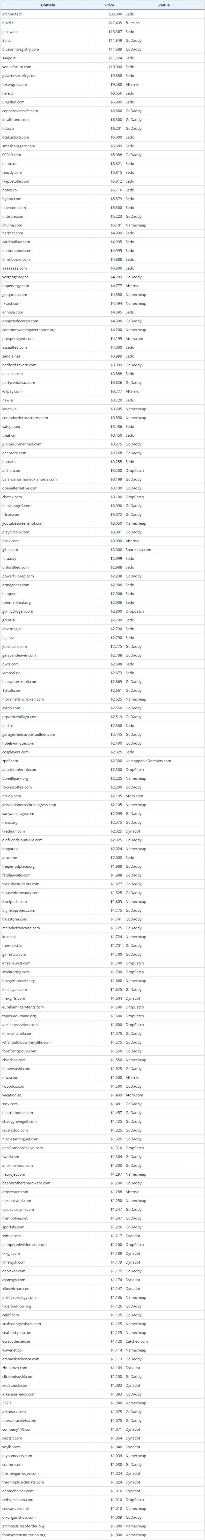 Global Domain Name Transaction Data Briefing as of June 2, 2026