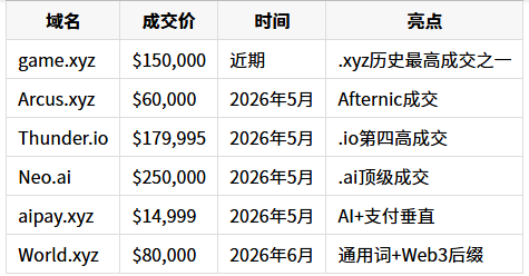 World.xyz sold for $80,000: Five letters make up a 